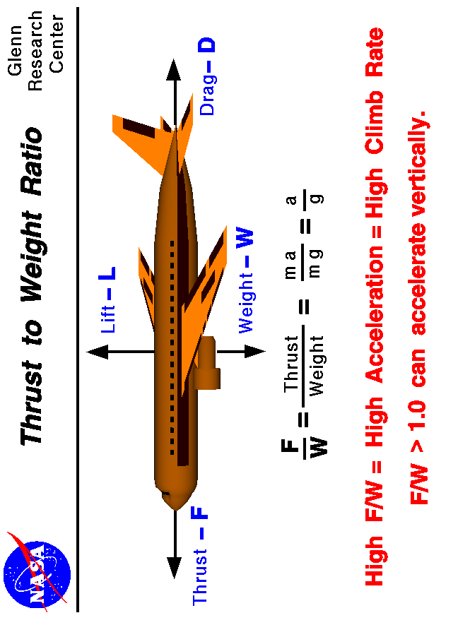 Computer drawing of an airliner showing the four force vectors.
 The ratio of thrust to weight is an efficiency factor of the aircraft.
 Use the Print command of your browser to produce a hard copy