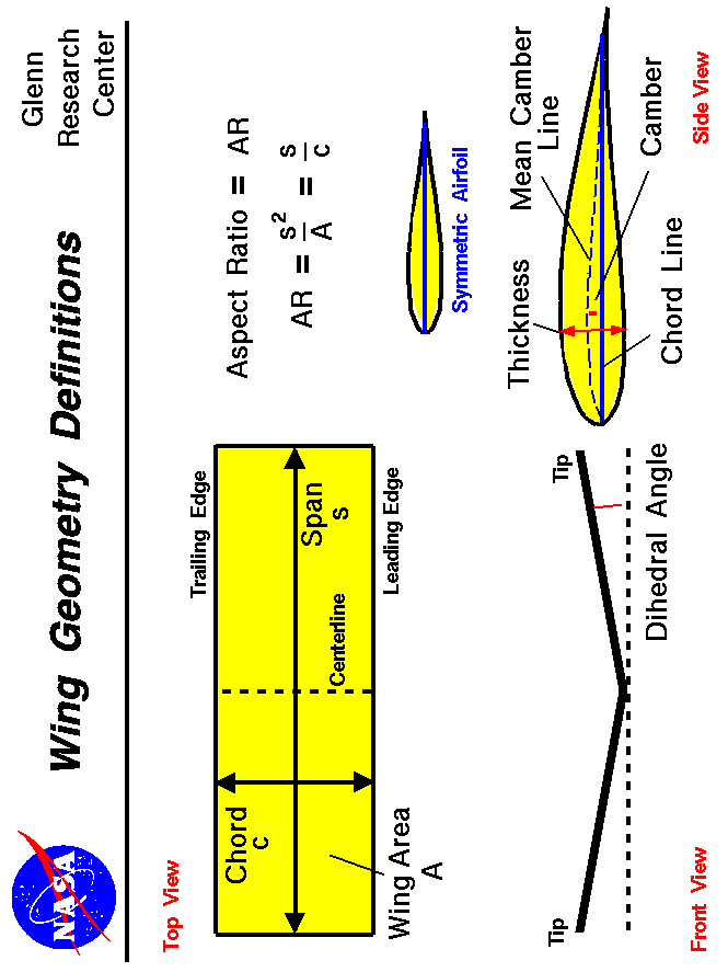 Computer drawing of an airliner wing viewed from the top. front and
 side with labeled geometric variables.
 Use the Print command of your browser to produce a hard copy