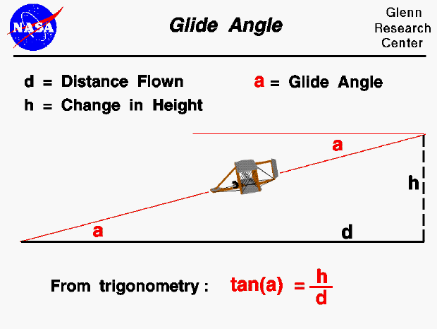 Computer drawing of the Wright 1902 glider in descending flight.
 The tangent of the glide angle between the flight path and the ground equals
 the change in height divided by the distance travelled.
