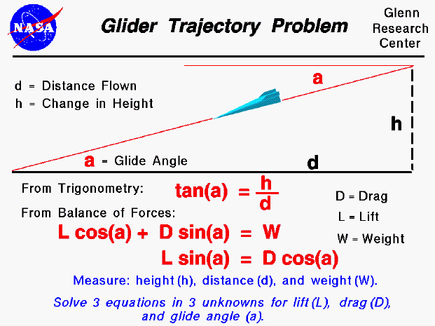 Computer drawing of a paper airplane in descending flight.
 After measuring the weight, distance flown and height dropped,
 you can determine the lift, drag and glide angle.