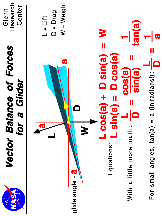 Computer drawing of a paper airplane in descending flight.
 The glide angle between the flight path and the ground equals
 the inverse of the lift to drag ratio for small angles.