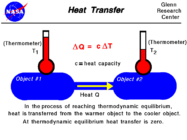 In the process of reaching thermodynamic equilibrium, heat is
 transferred from the warmer object to the cooler object. At equilibrium,
 heat transfer is zero.