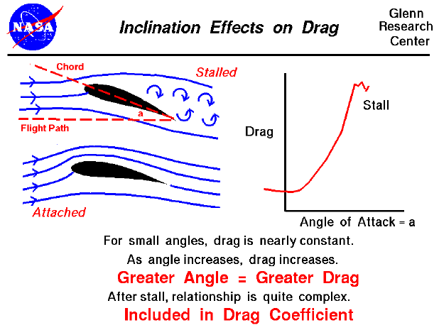 Computer drawing of an inclined airfoil and a stalled airfoil.
 Higher inclination = greater drag.