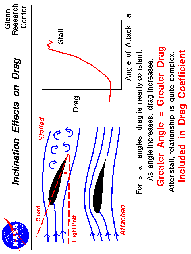 Computer drawing of an inclined airfoil and a stalled airfoil.
 Higher inclination = greater drag.
 Use the Print command of your browser to produce a hard copy