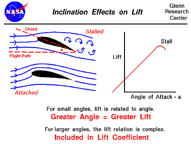 Computer drawing of an inclined airfoil and a stalled airfoil.
 Higher inclination = greater lift.