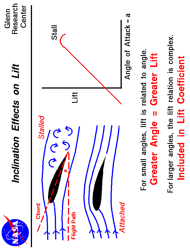 Computer drawing of an inclined airfoil and a stalled airfoil.
 Higher inclination = greater lift.
 Use the Print command of your browser to produce a hard copy
