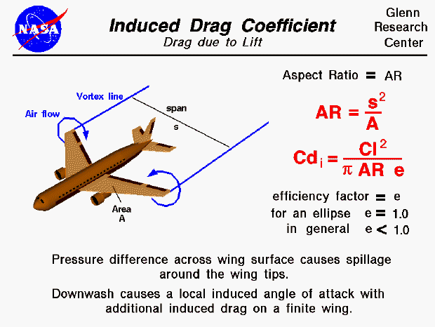 Computer drawing of an airliner. Induced drag coefficient equals lift
 coefficient squared divided by pi times aspect ratio times efficiency factor.