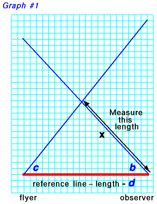 Graph paper with the reference line and two intersecting
 lines at angles b and c. The length of the line from b to the intersection is
 labelled x. 