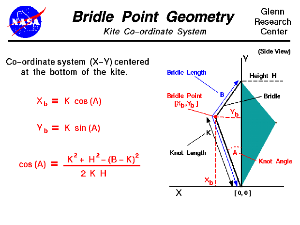 Computer drawing of a diamond kite showing the geometrical
 definitions used for the bridle.