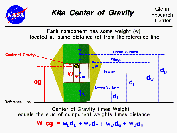 Center of gravity of a kite equals
 the sum of the weight times the distance of the components divided by the 
 kite weight.