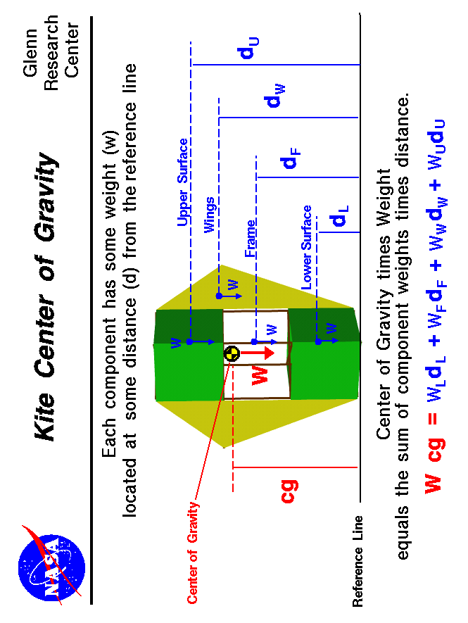 Computer drawing of a kite. Center of gravity of kite equals
 the sum of the weight times the distance of the components divided by the 
 kite weight.