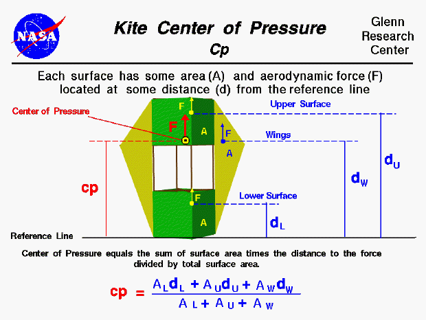 Center of pressure (cp) of a kite equals
 the sum of the weight times the distance of the components cp divided by the 
 kite weight.