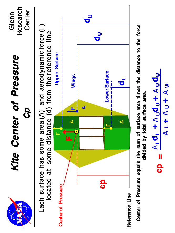 Computer drawing of a kite. Center of pressure of kite equals
 the sum of the weight times the distance of the surface cp's divided by the 
 surface weight.