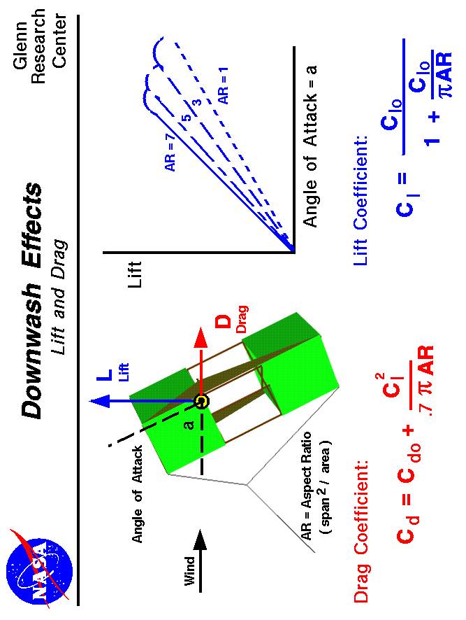 Computer drawing of a kite with the equations which describe
 the effects of downwash on lift and drag.
 Use the Print command of your browser to produce a hard copy