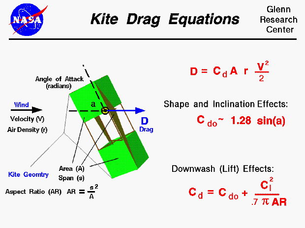 Computer drawing of a kite with the equations which describe
 the aerodynamic drag on the kite.