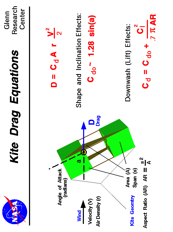 Computer drawing of a kite with the equations which describe
 the aerodynamic drag on the kite.
 Use the Print command of your browser to produce a hard copy