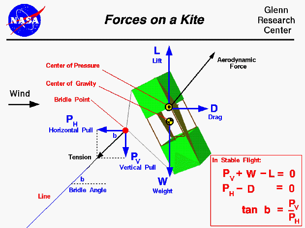 Computer drawing of a box kite showing the forces which act
 on the kite - lift, drag, weight, and string tension.