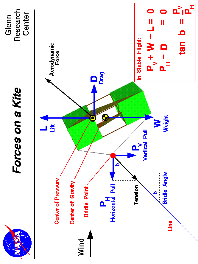 Computer drawing of a box kite showing the forces which act
 on the kite - lift, drag, weight, and string tension.
 Use the Print command of your browser to produce a hard copy
