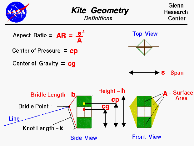 Computer drawing of a box kite showing the geometrical
 definitions.