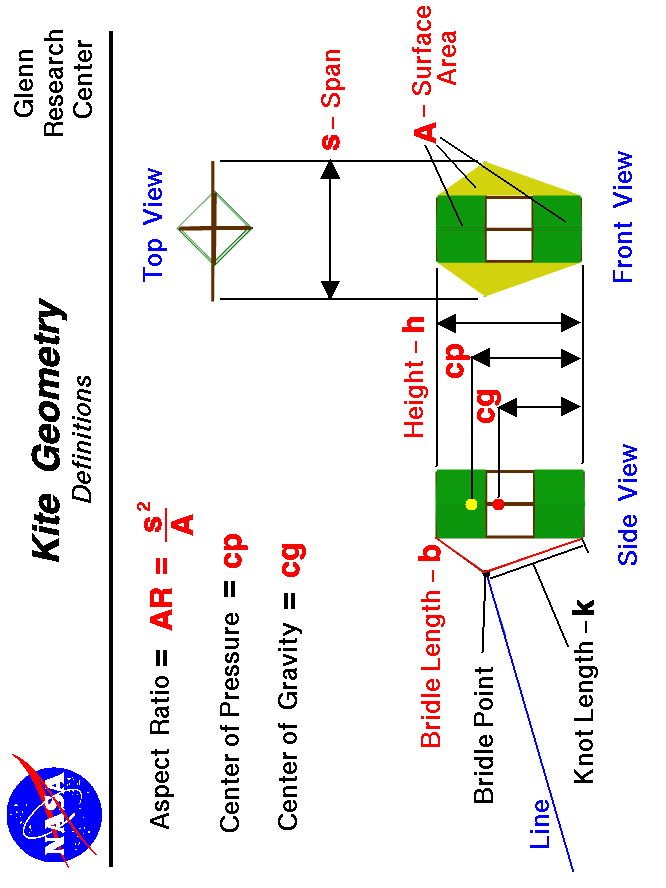 Computer drawing of a box kite showing the geometrical
 definitions. 
 Use the Print command of your browser to produce a hard copy