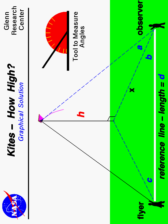 Computer drawing of the measurements needed
 to find the altitude of a flying kite graphically.
 Use the Print command of your browser to produce a hard copy