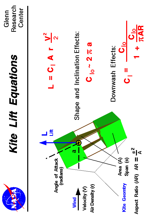 Computer drawing of a kite with the equations which describe
 the aerodynamic lift on the kite.
 Use the Print command of your browser to produce a hard copy