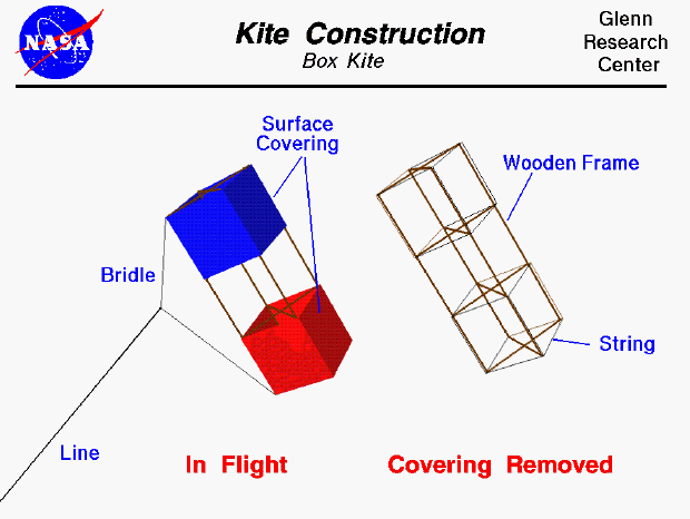 Computer drawing of a box kite showing the bridle, frame and
 surface covering.