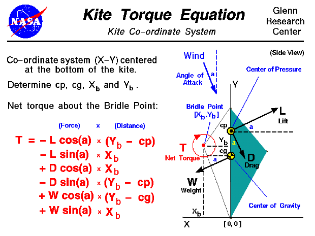 Computer drawing of a kite showing the torques which act
 on the kite from the  weight and the aerodynamic force.