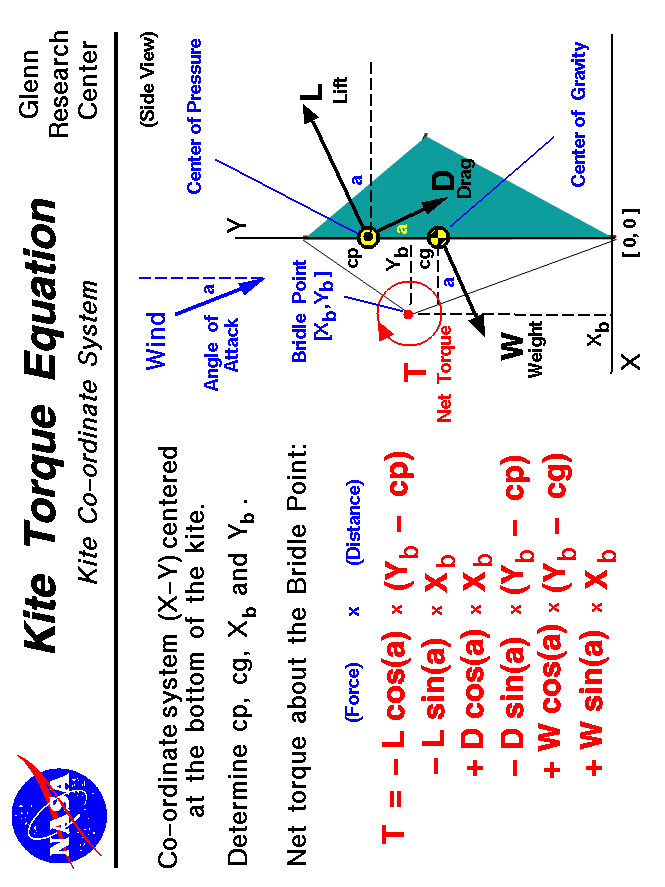 Computer drawing of a diamond kite showing the torques which act
 on the kite from the  weight and the aerodynamic force.
 Use the Print command of your browser to produce a hard copy