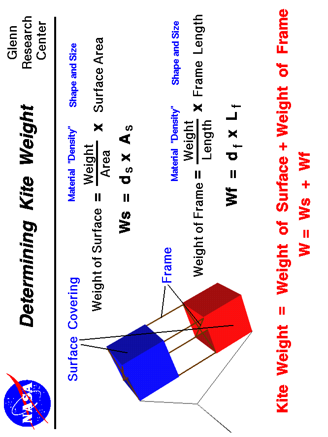 Computer drawing of a box kite showing the frame and
 surface covering used to determine the kite weight. 
 Use the Print command of your browser to produce a hard copy