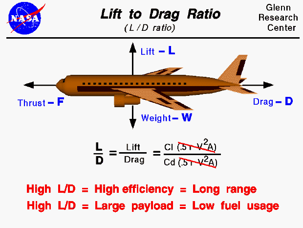 Computer drawing of an airliner showing the four force vectors.
 The ratio of lift to drag is an efficiency factor of the aircraft.