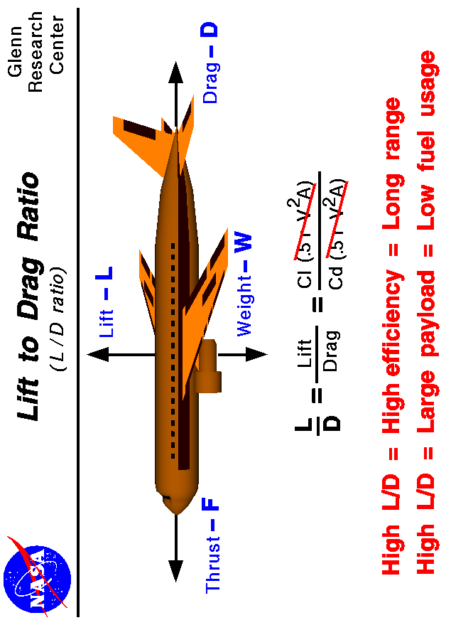 Computer drawing of an airliner showing the four force vectors.
 The ratio of lift to drag is an efficiency factor of the aircraft.
 Use the Print command of your browser to produce a hard copy
