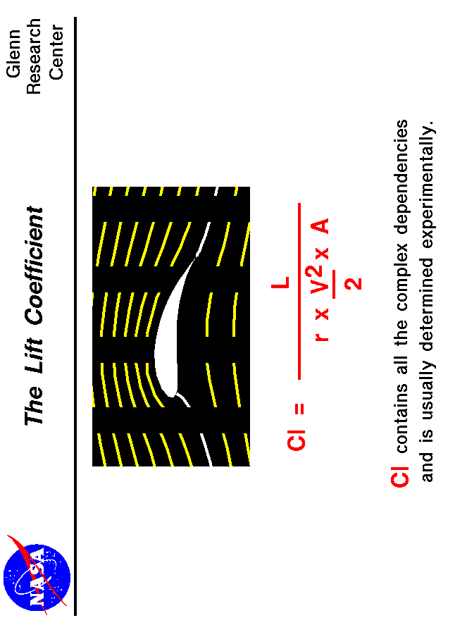 Computer drawing of an airfoil. Lift coefficient equals lift
 divided by the density times the area times half the velocity squared.
 Use the Print command of your browser to produce a hard copy