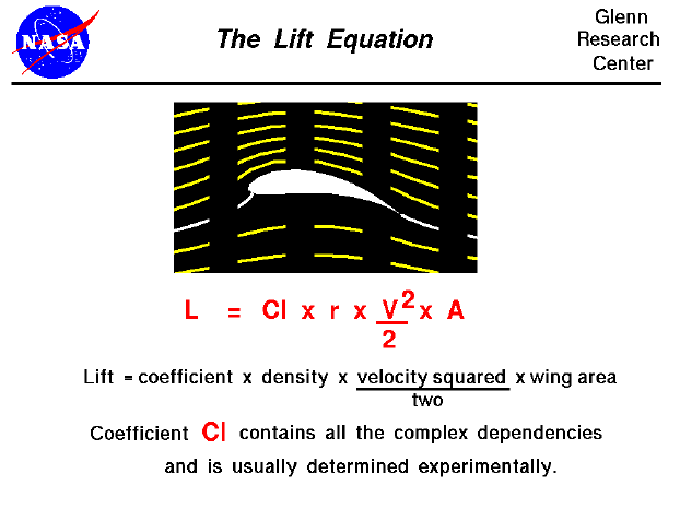 Computer drawing of an airfoil. Lift equals the lift coefficient
 times the density times the area times half the velocity squared.