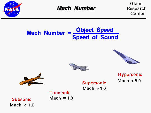 Mach number equals object speed divided by speed of sound. Pictures
 of aircraft at subsonic, supersonic and hypersonic Mach numbers