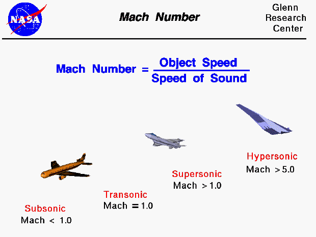 Mach number equals object speed divided by speed of sound. Pictures
 of aircraft at subsonic, supersonic and hypersonic Mach numbers