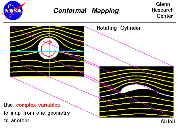 Computer graphics of spinning cylinder mapped into
 a lifting airfoil.