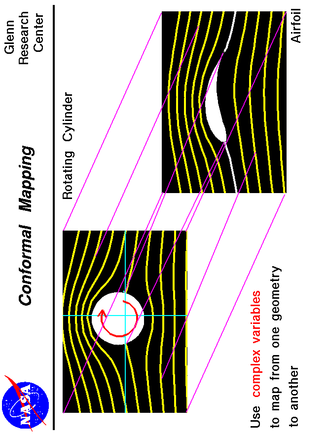 Computer graphics of spinning cylinder mapped into
 a lifting airfoil.
 Use the Print command of your browser to produce a hard copy