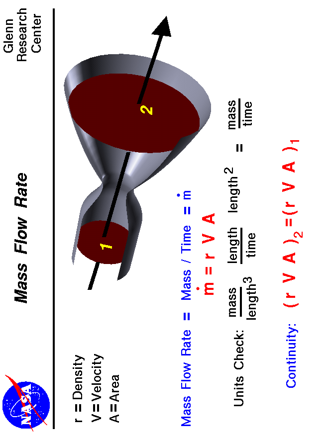A graphic showing flow through a nozzle with the mass flow
 rate equation for subsonic flows.
 Use the Print command of your browser to produce a hard copy