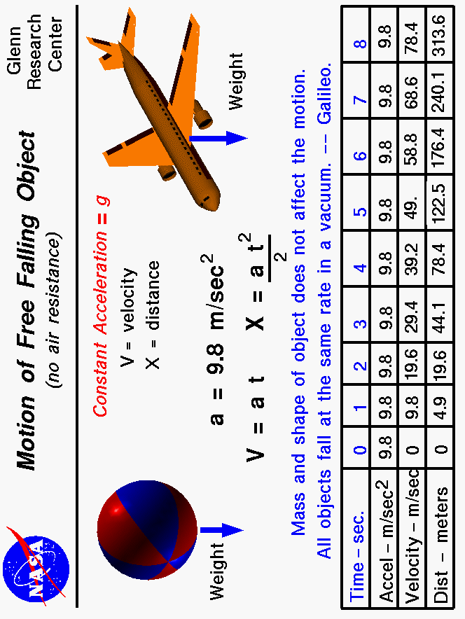 Free falling object accelerates at a constant 9.8 m/sec^2.
  Velocity = acceleration times time. Distance = half acceleration times time squared.