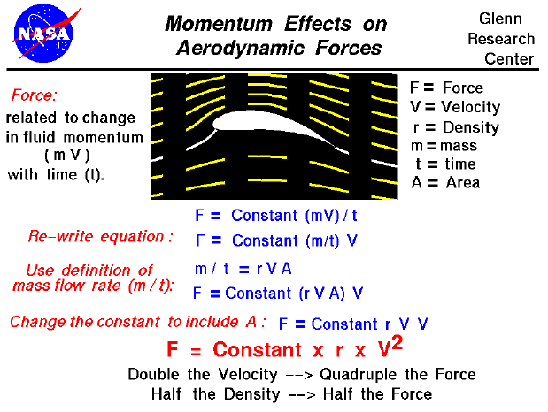 Computer drawing of flow around an airfoil.
 Aerodynamic force equals a constant times the density times the velocity squared.