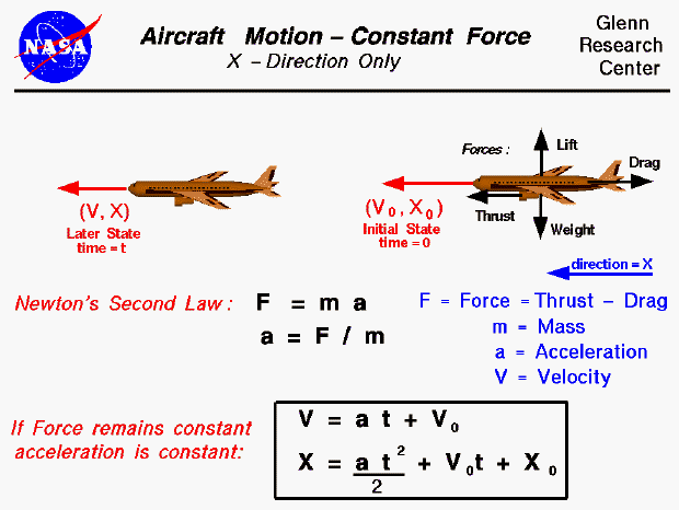 Computer drawing of airliner with equations describing
 aircraft motion from Newton's Second Law.