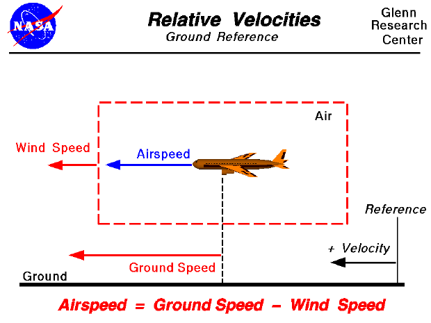 Computer drawing of an airliner showing the airspeed , wind speed,
 and ground speed. Airspeed = ground speed - wind speed.