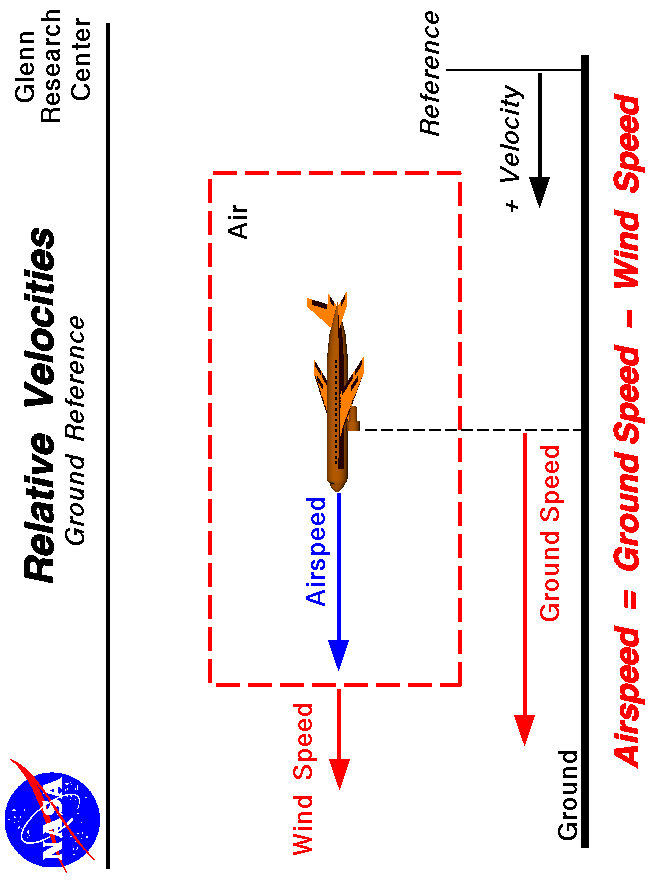 Computer drawing of an airliner showing the airspeed , wind speed,
 and ground speed. Airspeed = ground speed - wind speed.
 Use the Print command of your browser to produce a hard copy
