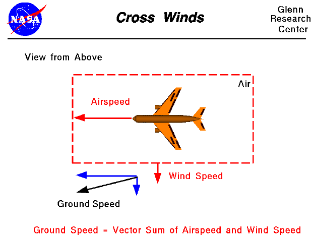 Computer drawing of an airliner showing the airspeed and wind speed perpendicular
 to the airspeed. Ground Speed = vector sum of airspeed and wind speed.