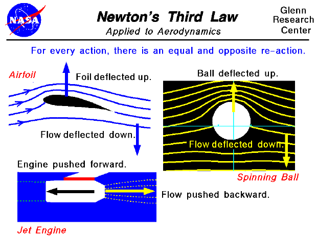 Computer drawing of an airfoil, a spinning ball, and a jet
 engine demonstrating Newton's Third  Law of Motion.