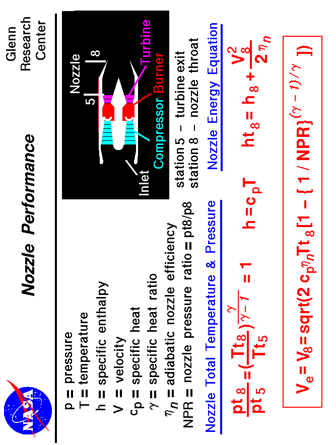 Computer drawing of gas turbine schematic showing the equations
 for pressure ratio, temperature ratio, and exit velocity for a nozzle.