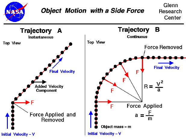 Computer Drawing of tow trajectories; one for an impulsive 
 side force, one for a centralized side force.