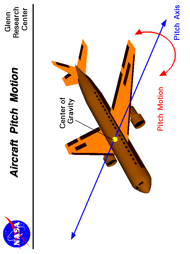 Computer drawing of an airliner showing the motion
 about the pitch axis.
 Use the Print command of your browser to produce a hard copy