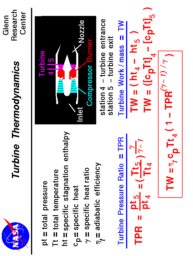 Computer drawing of gas turbine schematic showing the equations
 for pressure ratio, temperature ratio, and work for a turbine. 